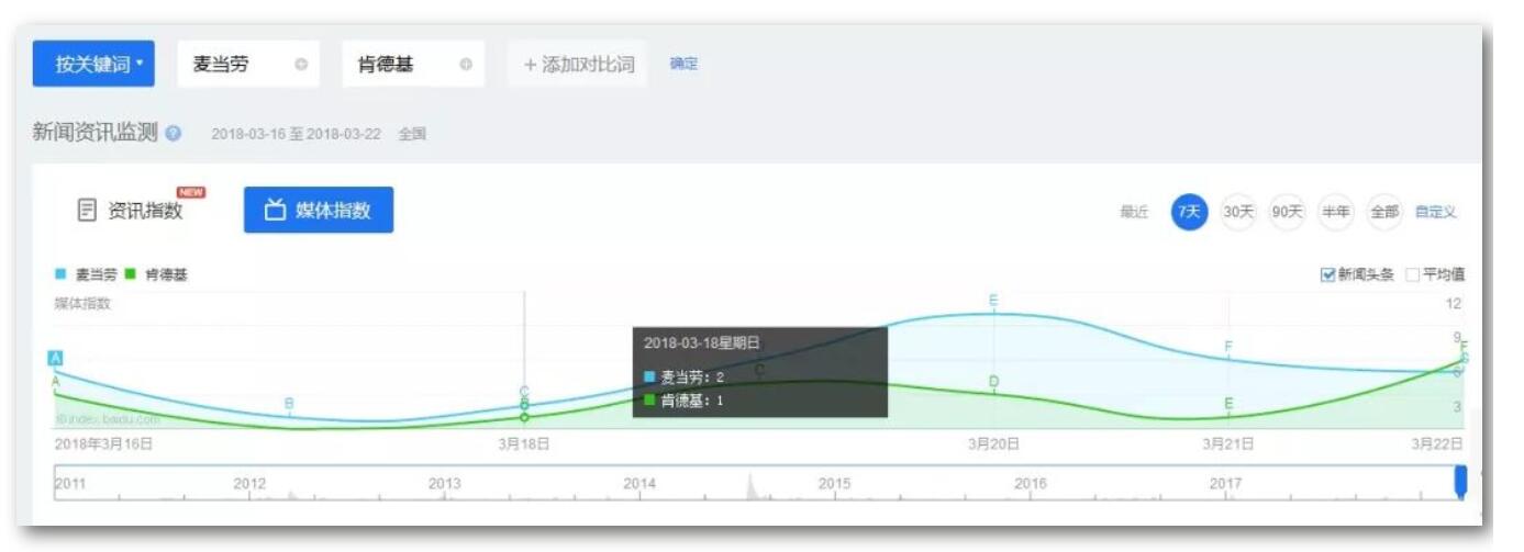 刷百度指數(shù)